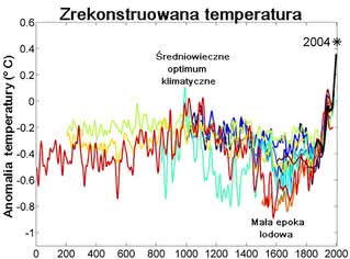 Dwa tysiące lat średniej temperatury powierzchni Ziemi, według różnych rekonstrukcji