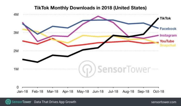 Wzrost popularności TikToka w USA