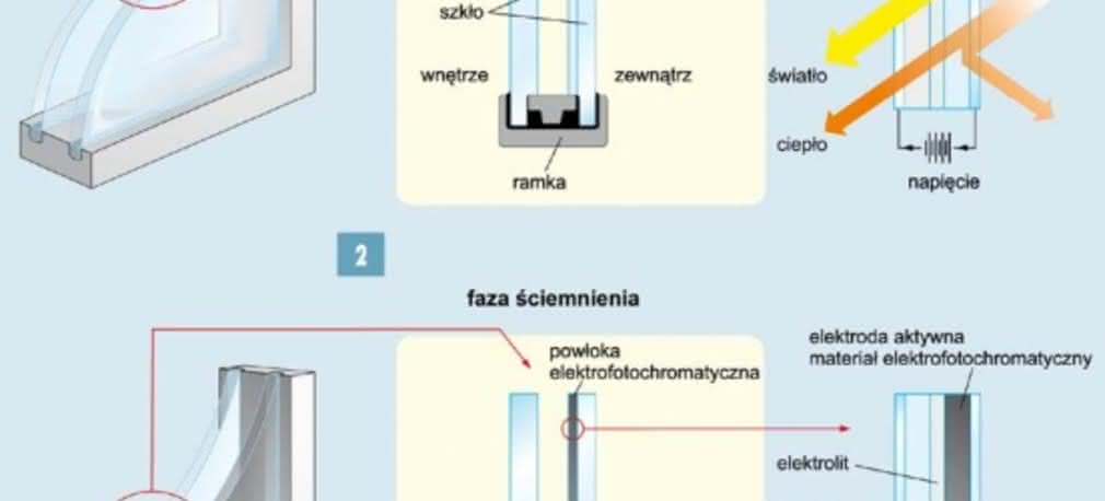 Inteligentne okna