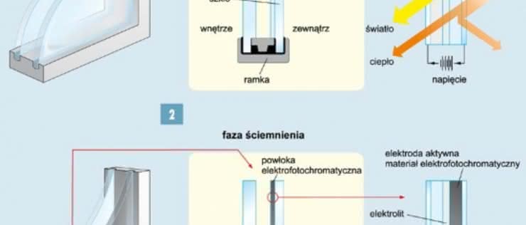 Inteligentne okna