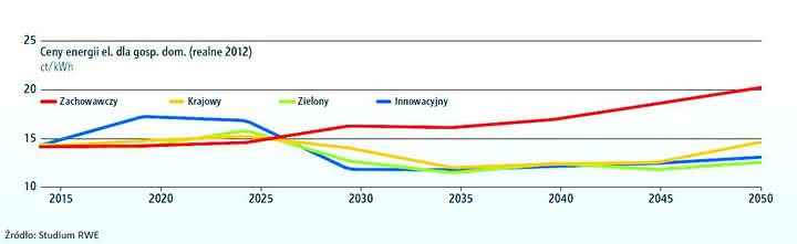 Ceny energii do roku 2050 - studium RWE