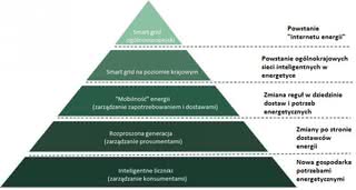 Piramida energetyczna w Europie