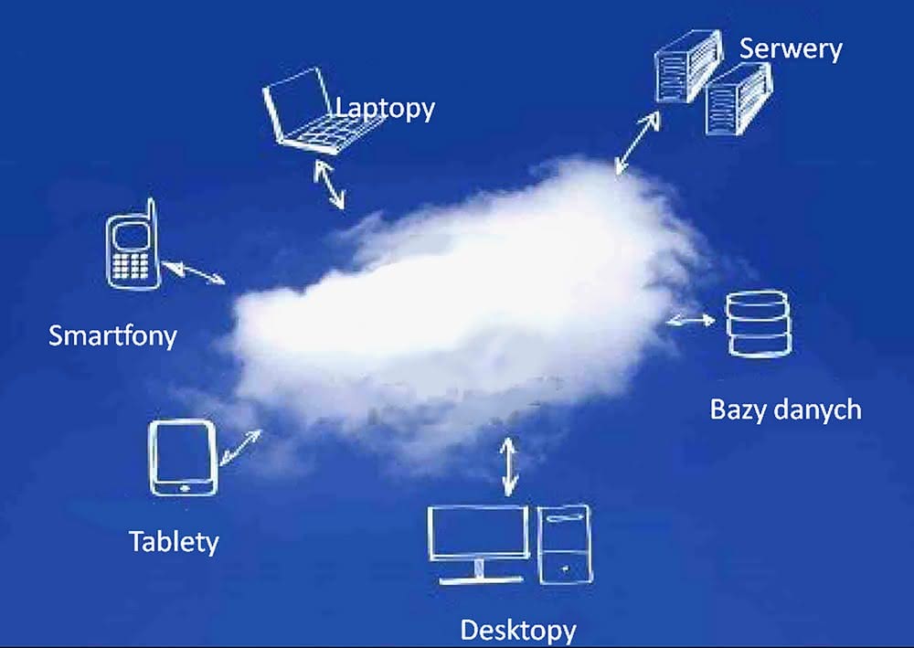 Urządzenie dostępowe do zasobów i usług w chmurze