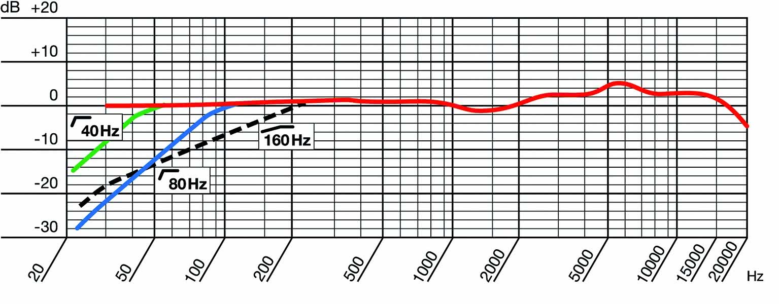  Charakterystyka górna prezentuje poziom sygnału na wyjściu mikrofonu w zależności od częstotliwości sygnału akustycznego. Patrząc na nią, widzimy, że w zakresie do 2 kHz jest dość wyrównana (krzywe zielona niebieska i czarna prezentują charakterystykę po włączeniu fi ltrów dolnozaporowych o różnej częstotliwości). Mikrofon podkreśla nieznacznie częstotliwości z przedziału 5-6 kHz i wykazuje spadek efektywności powyżej 15 kHz.