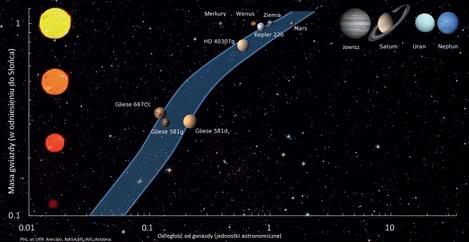 Strefa życia w układach planetarnych w zależności od temperatury gwiazdy