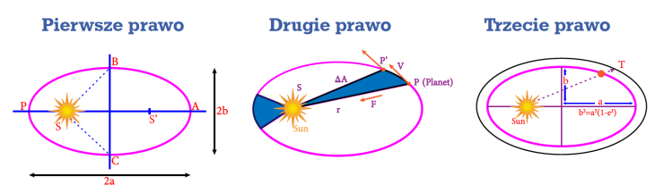 Prawa Keplera - zbieg okoliczności czy prawo przyrody?