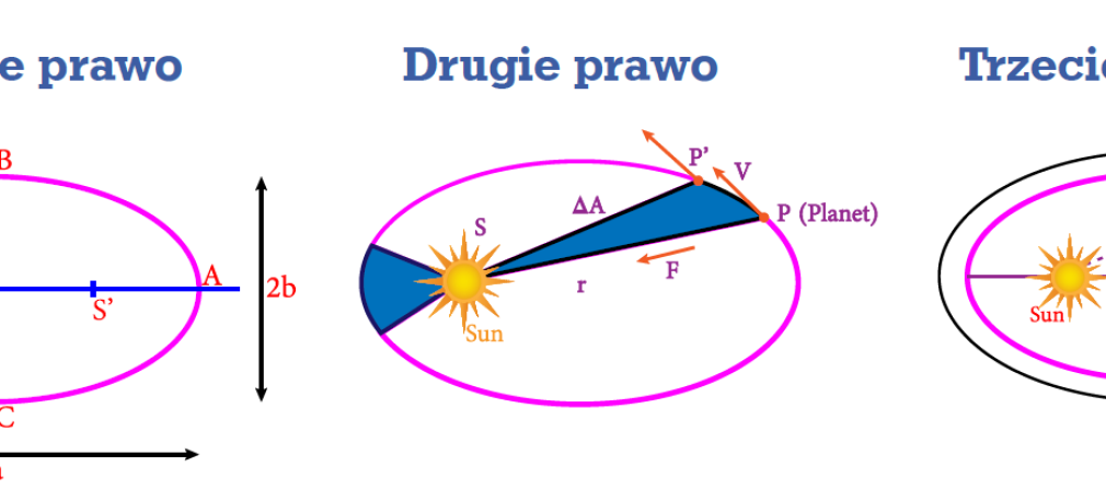 Prawa Keplera - zbieg okoliczności czy prawo przyrody?
