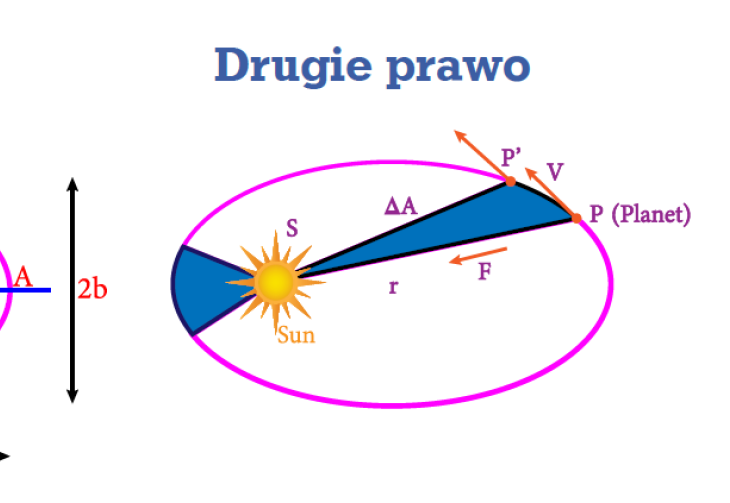 Prawa Keplera - zbieg okoliczności czy prawo przyrody?
