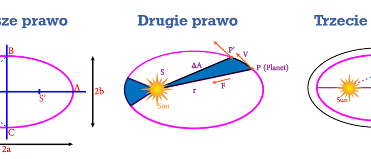 Prawa Keplera - zbieg okoliczności czy prawo przyrody?