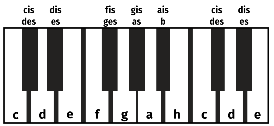 Fragment klawiatury (nie komputera, tylko fortepianu).
