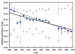 Wykres słabnącego światła KIC 8462852