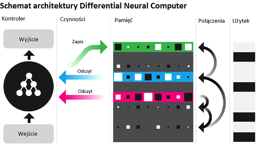 Schemat architektury Differential Neural Computer