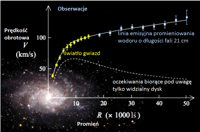 Wykres prędkości rotacji dla galaktyki spiralnej M33