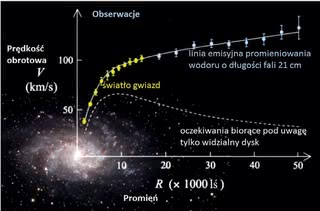 Wykres prędkości rotacji dla galaktyki spiralnej M33