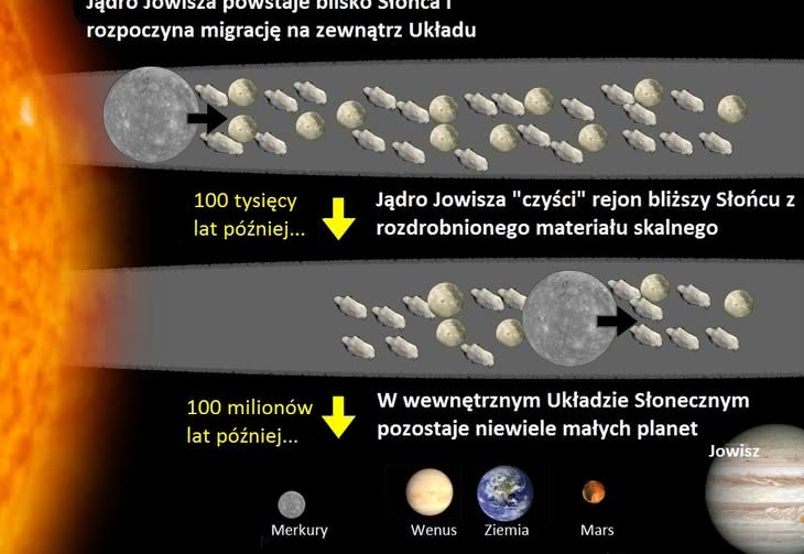 Stare teorie Układu Słonecznego rozbijane w pył