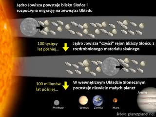 Ilustracja teorii migrującego Jowisza