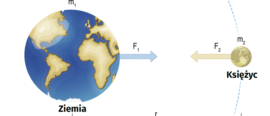 Siła grawitacji jako przyczyna ruchu ciał niebieskich - część 1