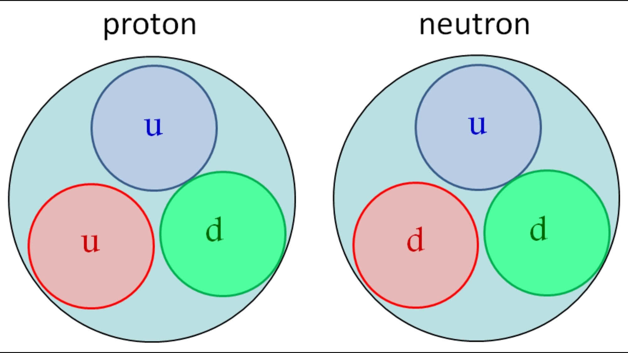 Чему равна частица протона. Протон и нейтрон кварки. Кварки в протоне. Протоны и нейтроны. Цветовой заряд кварков.