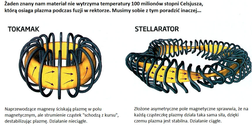 Porównanie tokamaka i stellaratora