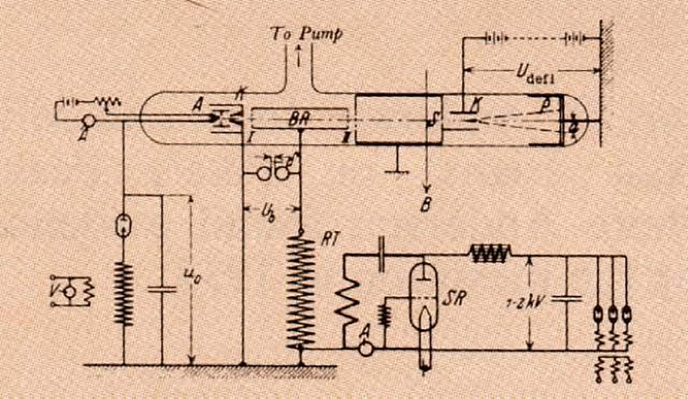 Rysunek z artykułu Rolfa Widero w "Archive Elektrotechnik" z 1929 r.; twórcza inspiracja dla Ernesta O. Lawrence’a.
