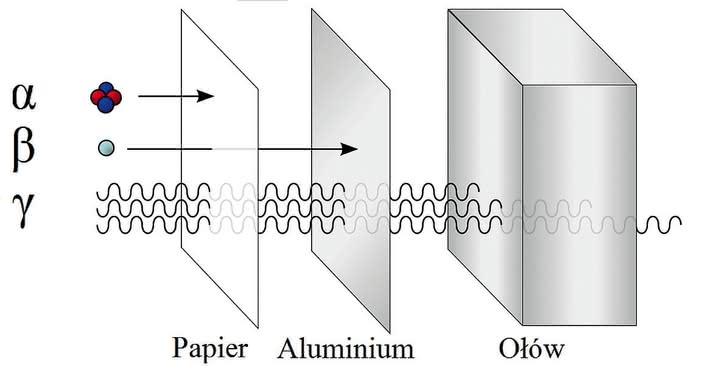 Cząstki alfa są zatrzymywane przez kartkę papieru, cząstki beta przez folię aluminiową